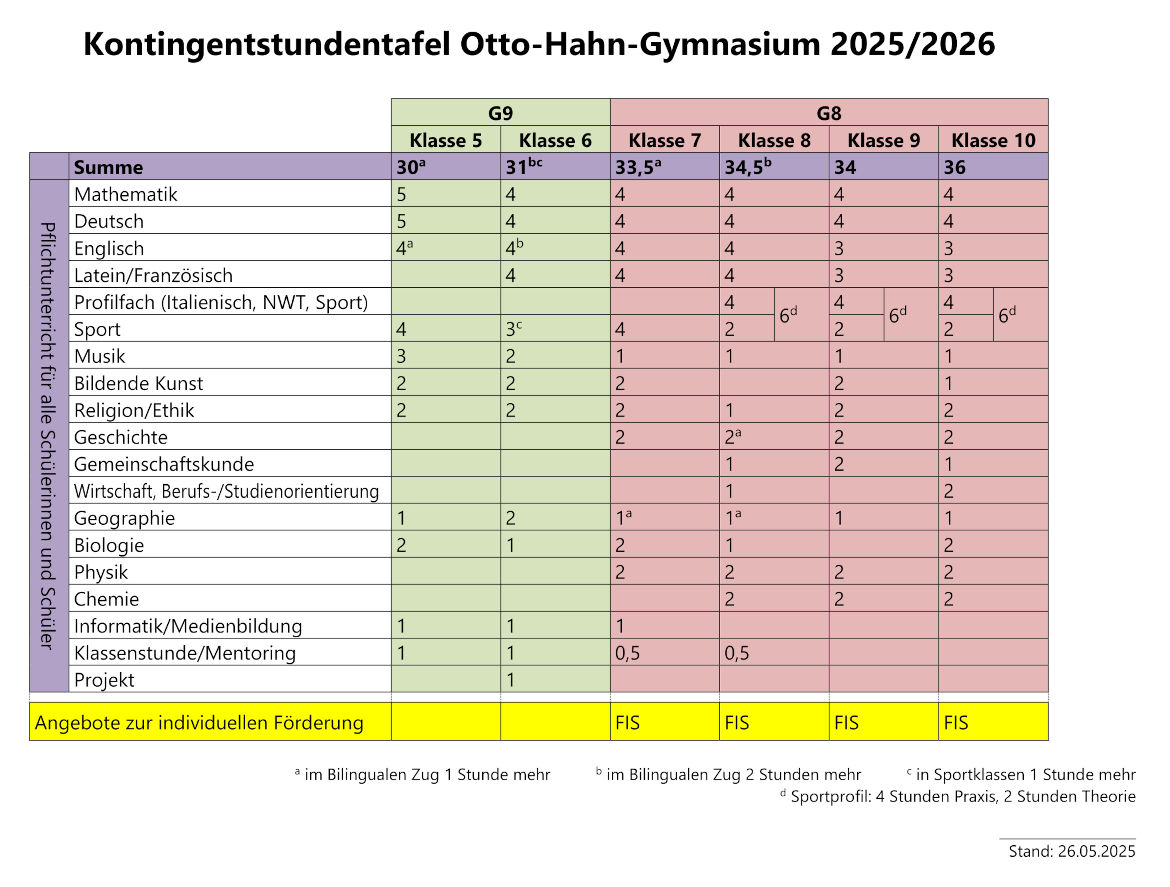 kontingentstundentafel ohg