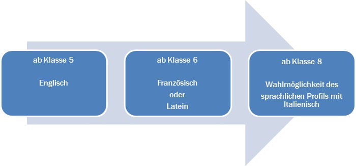 sprachenfolge